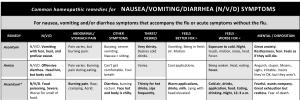 Remedy Charts for Nausea, Vomiting & Diarrhea Symptoms-4
